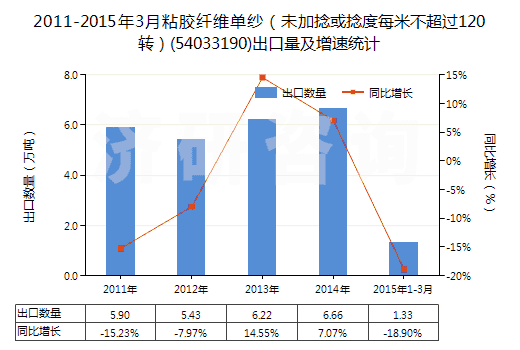 2011-2015年3月粘膠纖維單紗（未加捻或捻度每米不超過120轉(zhuǎn)）(54033190)出口量及增速統(tǒng)計(jì)
